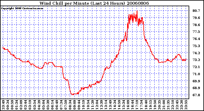 Milwaukee Weather Wind Chill per Minute (Last 24 Hours)