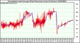 Milwaukee Weather Normalized and Average Wind Direction (Last 24 Hours)