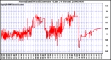 Milwaukee Weather Normalized Wind Direction (Last 24 Hours)