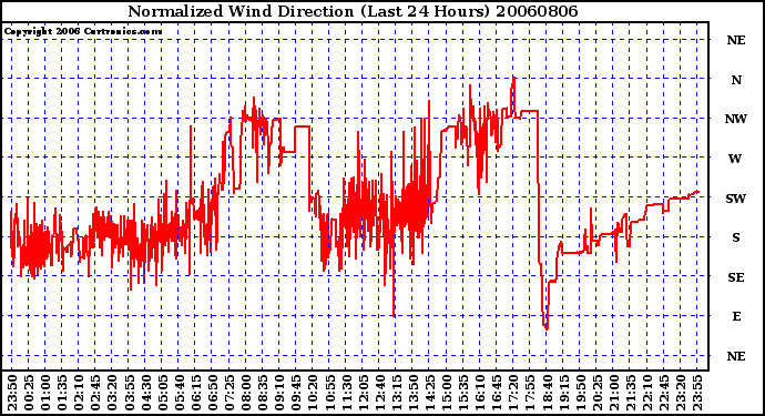 Milwaukee Weather Normalized Wind Direction (Last 24 Hours)