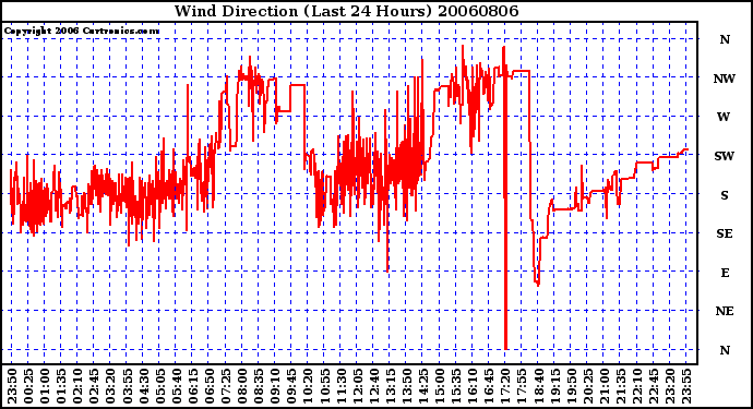 Milwaukee Weather Wind Direction (Last 24 Hours)