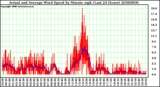 Milwaukee Weather Actual and Average Wind Speed by Minute mph (Last 24 Hours)