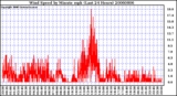 Milwaukee Weather Wind Speed by Minute mph (Last 24 Hours)