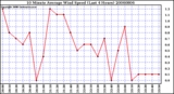 Milwaukee Weather 10 Minute Average Wind Speed (Last 4 Hours)