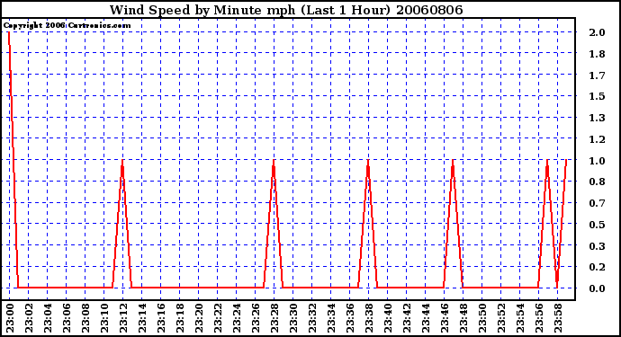 Milwaukee Weather Wind Speed by Minute mph (Last 1 Hour)