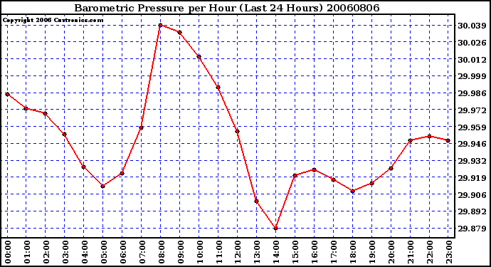 Milwaukee Weather Barometric Pressure per Hour (Last 24 Hours)