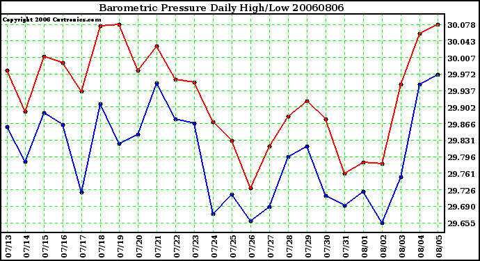 Milwaukee Weather Barometric Pressure Daily High/Low