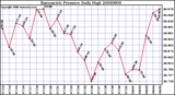 Milwaukee Weather Barometric Pressure Daily High