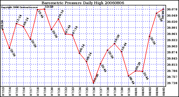 Milwaukee Weather Barometric Pressure Daily High