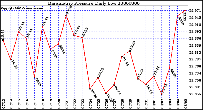 Milwaukee Weather Barometric Pressure Daily Low