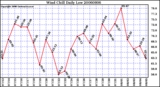 Milwaukee Weather Wind Chill Daily Low