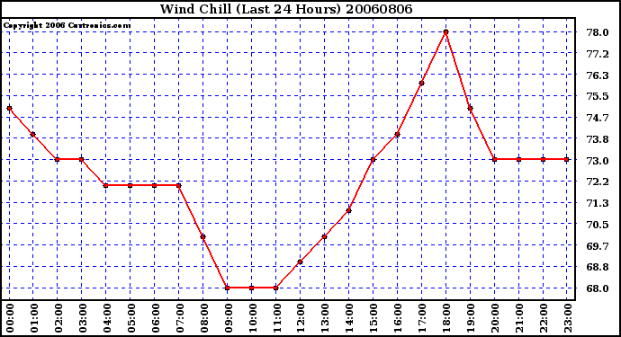 Milwaukee Weather Wind Chill (Last 24 Hours)