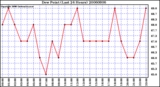 Milwaukee Weather Dew Point (Last 24 Hours)