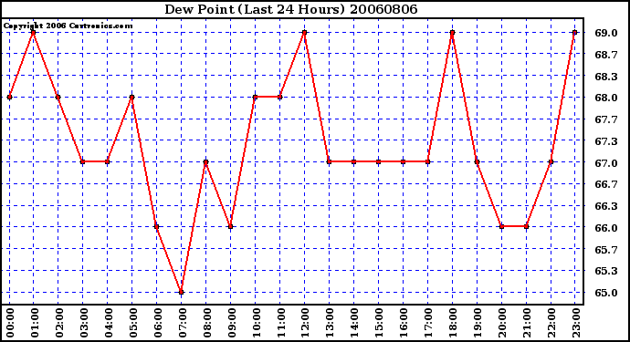 Milwaukee Weather Dew Point (Last 24 Hours)