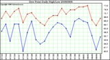 Milwaukee Weather Dew Point Daily High/Low