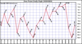 Milwaukee Weather Dew Point Daily High