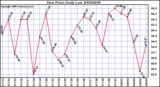 Milwaukee Weather Dew Point Daily Low