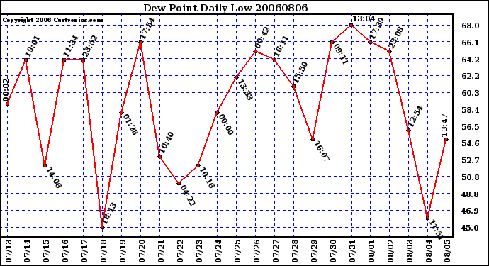 Milwaukee Weather Dew Point Daily Low