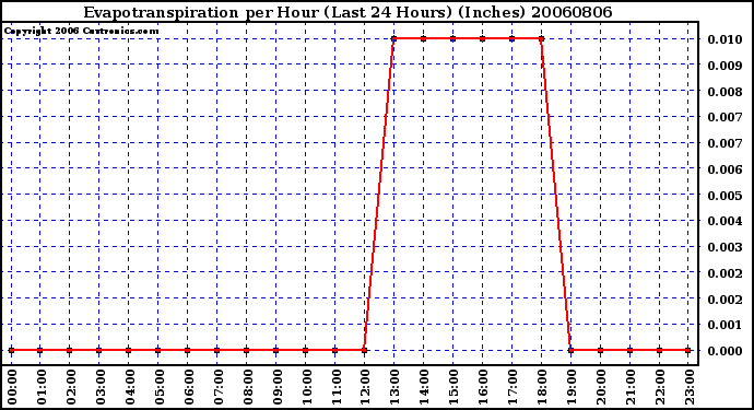 Milwaukee Weather Evapotranspiration per Hour (Last 24 Hours) (Inches)