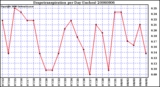 Milwaukee Weather Evapotranspiration per Day (Inches)