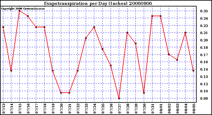 Milwaukee Weather Evapotranspiration per Day (Inches)