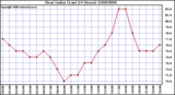 Milwaukee Weather Heat Index (Last 24 Hours)