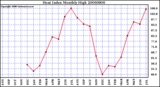 Milwaukee Weather Heat Index Monthly High