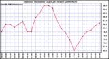 Milwaukee Weather Outdoor Humidity (Last 24 Hours)