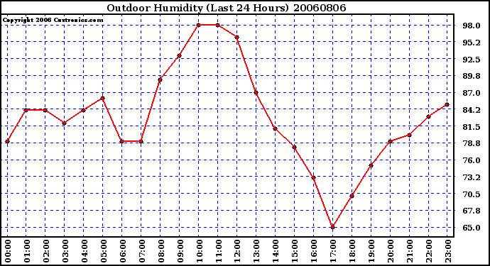 Milwaukee Weather Outdoor Humidity (Last 24 Hours)