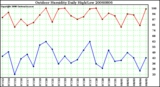 Milwaukee Weather Outdoor Humidity Daily High/Low