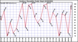 Milwaukee Weather Outdoor Humidity Daily High