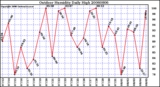 Milwaukee Weather Outdoor Humidity Daily High