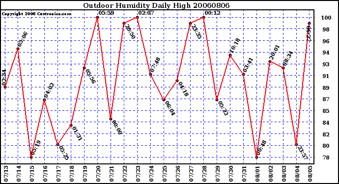 Milwaukee Weather Outdoor Humidity Daily High