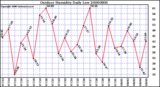 Milwaukee Weather Outdoor Humidity Daily Low