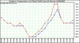 Milwaukee Weather Outdoor Temperature (vs) Wind Chill (Last 24 Hours)