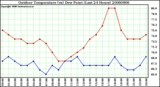 Milwaukee Weather Outdoor Temperature (vs) Dew Point (Last 24 Hours)