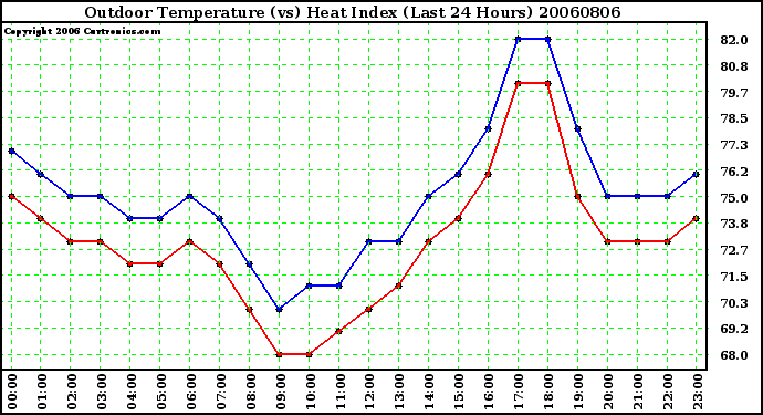 Milwaukee Weather Outdoor Temperature (vs) Heat Index (Last 24 Hours)