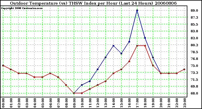 Milwaukee Weather Outdoor Temperature (vs) THSW Index per Hour (Last 24 Hours)