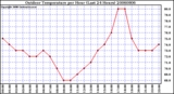 Milwaukee Weather Outdoor Temperature per Hour (Last 24 Hours)