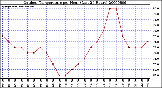 Milwaukee Weather Outdoor Temperature per Hour (Last 24 Hours)