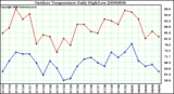 Milwaukee Weather Outdoor Temperature Daily High/Low