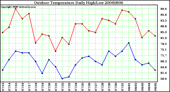 Milwaukee Weather Outdoor Temperature Daily High/Low