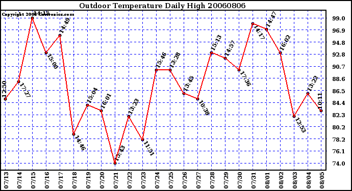 Milwaukee Weather Outdoor Temperature Daily High