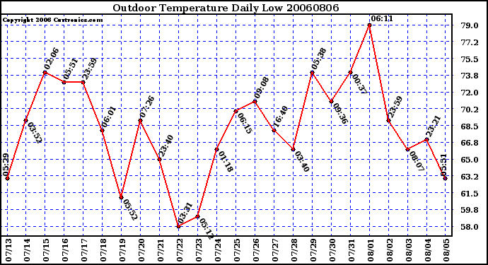 Milwaukee Weather Outdoor Temperature Daily Low