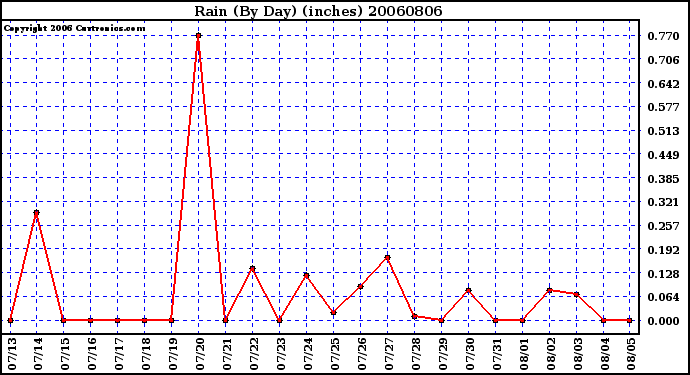 Milwaukee Weather Rain (By Day) (inches)