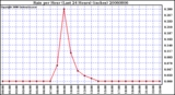 Milwaukee Weather Rain per Hour (Last 24 Hours) (inches)