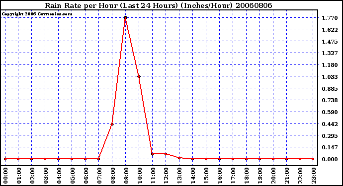 Milwaukee Weather Rain Rate per Hour (Last 24 Hours) (Inches/Hour)