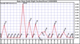 Milwaukee Weather Rain Rate Daily High (Inches/Hour)