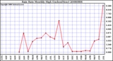 Milwaukee Weather Rain Rate Monthly High (Inches/Hour)