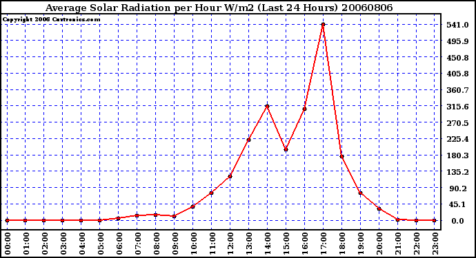 Milwaukee Weather Average Solar Radiation per Hour W/m2 (Last 24 Hours)